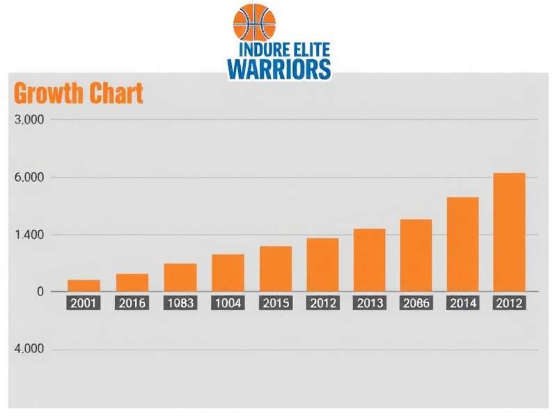 Indore Elite Warriors Growth Chart